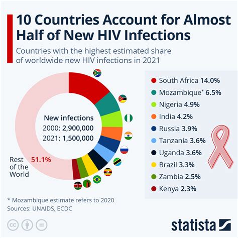 HIV on the rise for the first time in a decade — and more